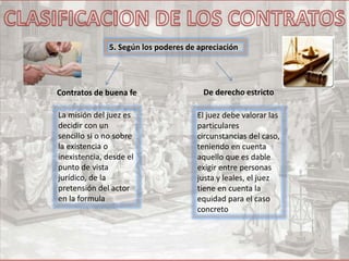 5. Según los poderes de apreciación
La misión del juez es
decidir con un
sencillo si o no sobre
la existencia o
inexistencia, desde el
punto de vista
jurídico, de la
pretensión del actor
en la formula
Contratos de buena fe De derecho estricto
El juez debe valorar las
particulares
circunstancias del caso,
teniendo en cuenta
aquello que es dable
exigir entre personas
justa y leales, el juez
tiene en cuenta la
equidad para el caso
concreto
 