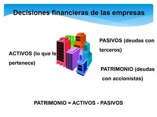 Decisiones financieras de las empresas
ACTIVOS (lo que le
pertenece)
PASIVOS (deudas con
terceros)
PATRIMONIO = ACTIVOS - PASIVOS
PATRIMONIO (deudas
con accionistas)
 