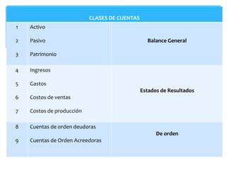 CLASES DE CUENTAS
1   Activo

2   Pasivo                                       Balance General

3   Patrimonio

4   Ingresos

5   Gastos
                                               Estados de Resultados
6   Costos de ventas

7   Costos de producción

8   Cuentas de orden deudoras
                                                     De orden
9   Cuentas de Orden Acreedoras
 