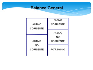 Balance General

              PASIVO
 ACTIVO     CORRIENTE
CORRIENTE
              PASIVO
               NO
 ACTIVO     CORRIENTE
   NO
CORRIENTE   PATRIMONIO
 