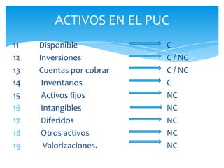 ACTIVOS EN EL PUC
11   Disponible           C
12   Inversiones          C / NC
13   Cuentas por cobrar   C / NC
14    Inventarios         C
15    Activos fijos       NC
16    Intangibles         NC
17    Diferidos           NC
18    Otros activos       NC
19     Valorizaciones.    NC
 