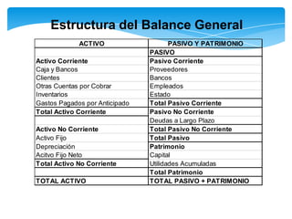 Estructura del Balance General
             ACTIVO                    PASIVO Y PATRIMONIO
                                PASIVO
Activo Corriente                Pasivo Corriente
Caja y Bancos                   Proveedores
Clientes                        Bancos
Otras Cuentas por Cobrar        Empleados
Inventarios                     Estado
Gastos Pagados por Anticipado   Total Pasivo Corriente
Total Activo Corriente          Pasivo No Corriente
                                Deudas a Largo Plazo
Activo No Corriente             Total Pasivo No Corriente
Activo Fijo                     Total Pasivo
Depreciación                    Patrimonio
Acitvo Fijo Neto                Capital
Total Activo No Corriente       Utilidades Acumuladas
                                Total Patrimonio
TOTAL ACTIVO                    TOTAL PASIVO + PATRIMONIO
 