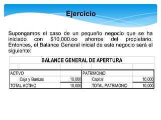 Ejercicio

Supongamos el caso de un pequeño negocio que se ha
iniciado con $10,000.oo ahorros del propietario.
Entonces, el Balance General inicial de este negocio será el
siguiente:
                BALANCE GENERAL DE APERTURA

ACTIVO                          PATRIMONIO
     Caja y Bancos       10,000     Capital            10,000
TOTAL ACTIVO             10,000     TOTAL PATRIMONIO   10,000
 