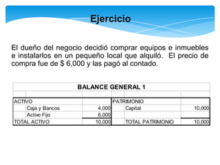 Ejercicio

El dueño del negocio decidió comprar equipos e inmuebles
e instalarlos en un pequeño local que alquiló. El precio de
compra fue de $ 6,000 y las pagó al contado.


                     BALANCE GENERAL 1

ACTIVO                          PATRIMONIO
     Caja y Bancos        4,000     Capital            10,000
     Activo Fijo          6,000
TOTAL ACTIVO             10,000     TOTAL PATRIMONIO   10,000
 