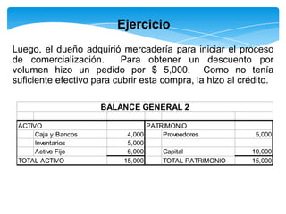 Ejercicio
Luego, el dueño adquirió mercadería para iniciar el proceso
de comercialización.       Para obtener un descuento por
volumen hizo un pedido por $ 5,000. Como no tenía
suficiente efectivo para cubrir esta compra, la hizo al crédito.

                      BALANCE GENERAL 2

 ACTIVO                           PATRIMONIO
      Caja y Bancos         4,000     Proveedores          5,000
      Inventarios           5,000
      Activo Fijo           6,000     Capital             10,000
 TOTAL ACTIVO              15,000     TOTAL PATRIMONIO    15,000
 