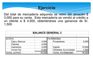 Ejercicio
Del total de mercadería adquirida se retiró del almacén $
3.000 para su venta. Esta mercadería se vendió al crédito a
un cliente a $ 4,500, obteniéndose una ganancia de S/.
1,500.

                      BALANCE GENERAL 3

 ACTIVO                          PATRIMONIO
      Caja y Bancos        4,000     Proveedores              5,000
      Clientes             4,500
      Inventarios          2,000     Capital                 10,000
      Activo Fijo          6,000     Utilidades Acumuladas    1,500
 TOTAL ACTIVO             16,500     TOTAL PATRIMONIO        16,500
 