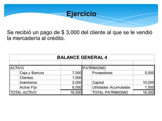 Ejercicio

Se recibió un pago de $ 3,000 del cliente al que se le vendió
la mercadería al crédito.


                      BALANCE GENERAL 4

 ACTIVO                          PATRIMONIO
      Caja y Bancos        7,000     Proveedores              5,000
      Clientes             1,500
      Inventarios          2,000     Capital                 10,000
      Activo Fijo          6,000     Utilidades Acumuladas    1,500
 TOTAL ACTIVO             16,500     TOTAL PATRIMONIO        16,500
 