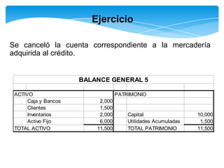 Ejercicio

Se canceló la cuenta correspondiente a la mercadería
adquirida al crédito.


                      BALANCE GENERAL 5

 ACTIVO                            PATRIMONIO
      Caja y Bancos        2,000
      Clientes             1,500
      Inventarios          2,000       Capital                 10,000
      Activo Fijo          6,000       Utilidades Acumuladas    1,500
 TOTAL ACTIVO             11,500       TOTAL PATRIMONIO        11,500
 