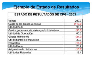 Ejemplo de Estado de Resultados
     ESTADO DE RESULTADOS DE CPG - 2003

Ventas                                           200.0
Costo de los bienes vendidos                    (110.0)
Utilidad Bruta                                    90.0
Gastos generales, de ventas y administrativos    (30.0)
Utilidad de Operación                             60.0
Gastos financieros                               (21.0)
Utilidad antes de impuestos                       39.0
Impuestos                                        (15.6)
Utilidad Neta                                     23.4
Asignación de dividendos                         (10.0)
Utilidades Retenidas                              13.4
 