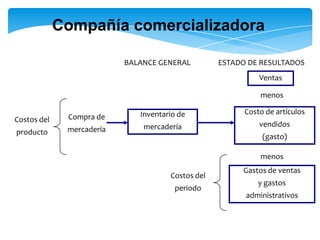 Compañía comercializadora

                           BALANCE GENERAL         ESTADO DE RESULTADOS
                                                             Ventas

                                                             menos

                              Inventario de              Costo de artículos
Costos del    Compra de
                               mercadería                    vendidos
producto      mercadería
                                                              (gasto)

                                                             menos
                                                        Gastos de ventas
                                      Costos del
                                                             y gastos
                                        periodo
                                                         administrativos
 