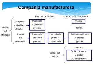 Compañía manufacturera
                           BALANCE GENERAL          ESTADO DE RESULTADOS

           Compras      Inventario                            Ventas
           materiales   materiales
 Costos                  directos                             menos
            directos
  del
producto     Costos     Inventario     Inventario         Costo de artículos
               de       producto       producto               vendidos
           conversión    proceso       terminado               (gasto)

                                                              menos
                                                         Gastos de ventas
                                      Costos del
                                                              y gastos
                                       periodo
                                                          administrativos
 