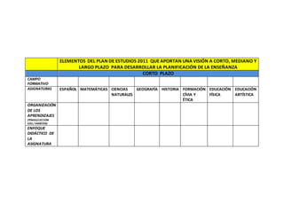 Elementos del plan y programas de estudio 2011 para planear | DOCX