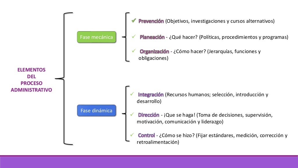 Elementos del proceso administrativo. Cuadro sinoptico