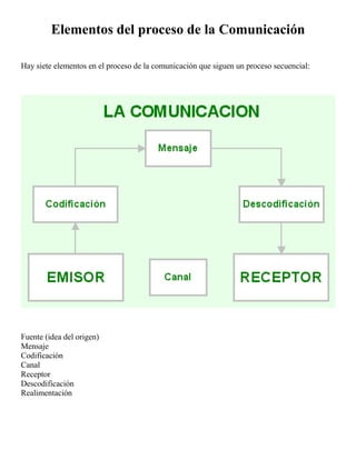 Elementos del proceso de la Comunicación
Hay siete elementos en el proceso de la comunicación que siguen un proceso secuencial:
Fuente (idea del origen)
Mensaje
Codificación
Canal
Receptor
Descodificación
Realimentación
 