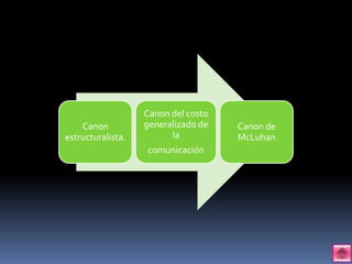 Canon del costo
    Canon          generalizado de   Canon de
estructuralista.         la          McLuhan
                   comunicación
 