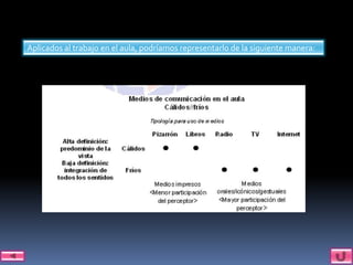 Aplicados al trabajo en el aula, podríamos representarlo de la siguiente manera:
 