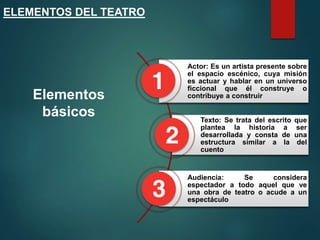 ELEMENTOS DEL TEATRO
Elementos
básicos
Actor: Es un artista presente sobre
el espacio escénico, cuya misión
es actuar y hablar en un universo
ficcional que él construye o
contribuye a construir
Texto: Se trata del escrito que
plantea la historia a ser
desarrollada y consta de una
estructura similar a la del
cuento
Audiencia: Se considera
espectador a todo aquel que ve
una obra de teatro o acude a un
espectáculo
 