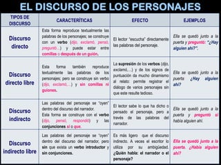 EL DISCURSO DE LOS PERSONAJES
TIPOS DE
DISCURSO
CARACTERÍTICAS EFECTO EJEMPLOS
Discurso
directo
Esta forma reproduce textualmente las
palabras de los personajes; se construye
con un verbo (dijo, exclamó, pensó,
preguntó…) y puede estar entre
comillas o después de un guión.
El lector “escucha” directamente
las palabras del personaje.
Ella se quedó junto a la
puerta y preguntó: “¿Hay
alguien ahí?”.
Discurso
directo libre
Esta forma también reproduce
textualmente las palabras de los
personajes; pero se construye sin verbo
(dijo, exclamó,…) y sin comillas ni
guiones.
La supresión de los verbos (dijo,
exclamó,…) y de los signos de
puntuación da mucho dinamismo
al relato: permite registrar el
diálogo de varios personajes sin
que este resulte tedioso.
Ella se quedó junto a la
puerta: ¿Hay alguien
ahí?
Discurso
indirecto
Las palabras del personaje se “oyen”
dentro del discurso del narrador.
Esta forma se construye con el verbo
(dijo, pensó, respondió) y las
conjunciones si o que.
El lector sabe lo que ha dicho o
pensado el personaje, pero a
través de las palabras del
narrador.
Ella se quedó junto a la
puerta y preguntó si
había alguien ahí.
Discurso
indirecto libre
Las palabras del personaje se “oyen”
dentro del discurso del narrador, pero
sin que exista un verbo introductor y
sin conjunciones.
Es más ligero que el discurso
indirecto. A veces el escritor lo
utiliza por su ambigüedad.
¿Quién habla: el narrador o el
personaje?
Ella se quedó junto a la
puerta. ¿Había alguien
ahí?
 