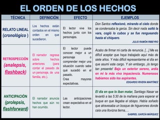 TÉCNICA DEFINICIÓN EFECTO EJEMPLOS
RELATO LINEAL
(cronológico )
Los hechos están
contados en el mismo
orden en que
sucedieron.
El lector vive los
hechos junto con los
personajes.
Don Santos reflexionó, mirando el cielo donde
se condensaba la garúa. Sin decir nada soltó la
vara, cogió lo cubos y se fue rengueando
hasta el chiquero.
JULIO RAMÓN RIBEYRO
RETROSPECCIÓN
(analepsis,
flashback)
El narrador regresa
sobre hechos
anteriores (para
contar el pasado de
un personaje, de una
familia, etc.).
El lector puede
conocer mejor a un
personaje o
comprender mejor una
situación cuando sabe
qué sucedió en el
pasado.
Crea mayores
expectativas.
Acabo de firmar mi carta de renuncia. […] Me es
difícil aceptar que haya trabajado aquí más de
siete años. Y más difícil representarme el día en
que asumí este cargo. Y sin embargo, ¡lo tengo
tan presente! Bajo un exterior sereno, ardía
en mí la más viva impaciencia. Numerosos
habíamos sido los aspirantes.
EDGARDO RIVERA MARTÍNEZ
ANTICIPACIÓN
(prolepsis,
flashforward)
El narrador anuncia
hechos que aún no
han ocurrido.
Las anticipaciones
crean expectativa en el
lector.
El día en que lo iban matar, Santiago Nasar se
levantó a las 5:30 de la mañana para esperar el
buque en que llegaba el obispo. Había soñado
que atravesaba un bosque de higuerones donde
caía una llovizna tierna,…
GABRIEL GARCÍA MÁRQUEZ
EL ORDEN DE LOS HECHOS
 