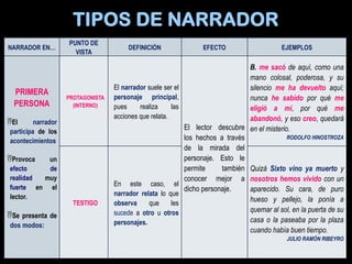 TIPOS DE NARRADOR
NARRADOR EN…
PUNTO DE
VISTA
DEFINICIÓN EFECTO EJEMPLOS
PRIMERA
PERSONA
El narrador
participa de los
acontecimientos
Provoca un
efecto de
realidad muy
fuerte en el
lector.
Se presenta de
dos modos:
PROTAGONISTA
(INTERNO)
El narrador suele ser el
personaje principal,
pues realiza las
acciones que relata.
El lector descubre
los hechos a través
de la mirada del
personaje. Esto le
permite también
conocer mejor a
dicho personaje.
B. me sacó de aquí, como una
mano colosal, poderosa, y su
silencio me ha devuelto aquí;
nunca he sabido por qué me
eligió a mí, por qué me
abandonó, y eso creo, quedará
en el misterio.
RODOLFO HINOSTROZA
TESTIGO
En este caso, el
narrador relata lo que
observa que les
sucede a otro u otros
personajes.
Quizá Sixto vino ya muerto y
nosotros hemos vivido con un
aparecido. Su cara, de puro
hueso y pellejo, la ponía a
quemar al sol, en la puerta de su
casa o la paseaba por la plaza
cuando había buen tiempo.
JULIO RAMÓN RIBEYRO
 