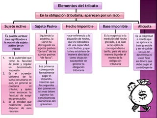 Elementos del tributo
En la obligación tributaria, aparecen por un lado
Sujeto Activo Sujeto Pasivo Hecho Imponible Base Imponible Alícuota
Es posible atribuir
tres significados a
la noción de sujeto
activo de un
tributo
1. es la autoridad que
tiene la facultad
de crear y regular
un determinado
impuesto.
2. Es el acreedor
concreto de la
suma pecuniaria en
que, en general se
concreta el
tributo, y quien
tiene entonces la
facultad de exigir
esa prestación.
3. Es la entidad que
finalmente puede
disponer de esos
recursos
Siguiendo la
doctrina, la
Corte ha
distinguido los
sujetos pasivos
“de iure” de los
sujetos pasivos
“de facto”.
Los primeros
corresponde
formalmente
pagar el
impuesto,
mientras que
los segundos
son quienes en
últimas deben
soportar las
consecuencias
económicas del
gravamen.
Hace referencia a la
situación de hecho,
que es indicadora
de una capacidad
contributiva, y que
la ley establece de
manera abstracta
como situación
susceptible de
generar la
obligación
tributaria
Es la magnitud o la
medición del hecho
gravado, a la cual
se le aplica la
correspondiente
tarifa, para de esta
manera liquidar el
monto de la
obligación
tributaria
Es la magnitud
o monto que
se aplica a la
base gravable
y en virtud de
la cual se
determina el
valor final
en dinero que
debe pagar el
contribuyente