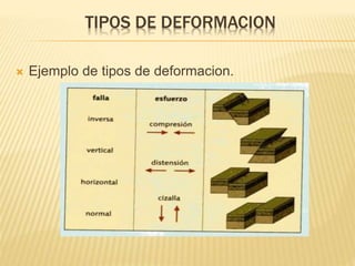 TIPOS DE DEFORMACION 
 Ejemplo de tipos de deformacion. 
 