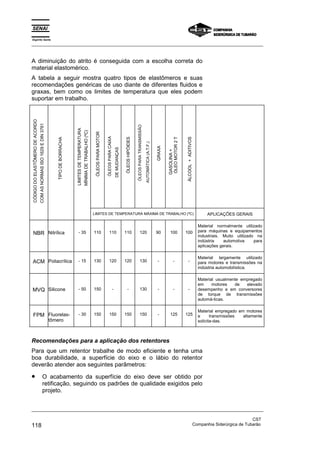 Espírito Santo
_________________________________________________________________________________________________
_________________________________________________________________________________________________
CST
118 Companhia Siderúrgica de Tubarão
A diminuição do atrito é conseguida com a escolha correta do
material elastomérico.
A tabela a seguir mostra quatro tipos de elastômeros e suas
recomendações genéricas de uso diante de diferentes fluidos e
graxas, bem como os limites de temperatura que eles podem
suportar em trabalho.
CÓDIGODOELASTÔMERODEACORDO
COMASNORMASISO1629EDIN3761
TIPODEBORRACHA
LIMITESDETEMPERATURA
MÍNIMADETRABALHO(ºC)
ÓLEOSPARAMOTOR
ÓLEOSPARACAIXA
DEMUDANÇAS
ÓLEOSHIPÓIDES
ÓLEOSPARATRANSMISSÃO
AUTOMÁTICA(A.T.F.)
GRAXA
GASOLINA+
ÓLEOMOTOR2T
ÁLCOOL+ADITIVOS
LIMITES DE TEMPERATURA MÁXIMA DE TRABALHO (ºC) APLICAÇÕES GERAIS
NBR Nitrílica - 35 110 110 110 120 90 100 100
Material normalmente utilizado
para máquinas e equipamentos
industriais. Muito utilizado na
indústria automotiva para
aplicações gerais.
ACM Poliacrílica - 15 130 120 120 130 - - -
Material largamente utilizado
para motores e transmissões na
indústria automobilística.
MVQ Silicone - 50 150 - - 130 - - -
Material usualmente empregado
em motores de elevado
desempenho e em conversores
de torque de transmissões
automá-ticas.
FPM Fluorelas-
tômero
- 30 150 150 150 150 - 125 125
Material empregado em motores
e transmissões altamente
solicita-das.
Recomendações para a aplicação dos retentores
Para que um retentor trabalhe de modo eficiente e tenha uma
boa durabilidade, a superfície do eixo e o lábio do retentor
deverão atender aos seguintes parâmetros:
• O acabamento da superfície do eixo deve ser obtido por
retificação, seguindo os padrões de qualidade exigidos pelo
projeto.
 