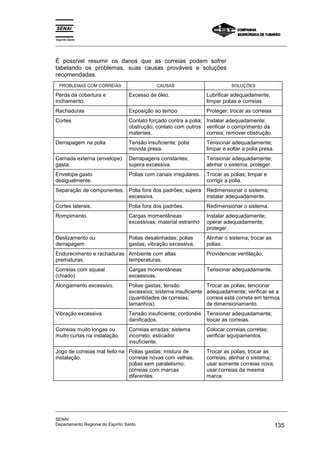 Espírito Santo
_________________________________________________________________________________________________
_________________________________________________________________________________________________
SENAI
Departamento Regional do Espírito Santo 135
É possível resumir os danos que as correias podem sofrer
tabelando os problemas, suas causas prováveis e soluções
recomendadas.
PROBLEMAS COM CORREIAS CAUSAS SOLUÇÕES
Perda da cobertura e
inchamento.
Excesso de óleo. Lubrificar adequadamente,
limpar polias e correias.
Rachaduras Exposição ao tempo Proteger; trocar as correias
Cortes Contato forçado contra a polia;
obstrução; contato com outros
materiais.
Instalar adequadamente;
verificar o comprimento da
correia; remover obstrução.
Derrapagem na polia Tensão insuficiente; polia
movida presa.
Tensionar adequadamente;
limpar e soltar a polia presa.
Camada externa (envelope)
gasta.
Derrapagens constantes;
sujeira excessiva.
Tensionar adequadamente;
alinhar o sistema; proteger.
Envelope gasto
desigualmente.
Polias com canais irregulares. Trocar as polias; limpar e
corrigir a polia.
Separação de componentes. Polia fora dos padrões; sujeira
excessiva.
Redimensionar o sistema;
instalar adequadamente.
Cortes laterais. Polia fora dos padrões. Redimensionar o sistema.
Rompimento. Cargas momentâneas
excessivas; material estranho
Instalar adequadamente;
operar adequadamente;
proteger.
Deslizamento ou
derrapagem
Polias desalinhadas; polias
gastas; vibração excessiva.
Alinhar o sistema; trocar as
polias.
Endurecimento e rachaduras
prematuras.
Ambiente com altas
temperaturas.
Providenciar ventilação.
Correias com squeal
(chiado)
Cargas momentâneas
excessivas.
Tensionar adequadamente.
Alongamento excessivo. Polias gastas; tensão
excessiva; sistema insuficiente
(quantidades de correias;
tamanhos).
Trocar as polias; tencionar
adequadamente; verificar se a
correia está correta em termos
de dimensionamento.
Vibração excessiva Tensão insuficiente; cordonéis
danificados.
Tensionar adequadamente;
trocar as correias.
Correias muito longas ou
muito curtas na instalação.
Correias erradas; sistema
incorreto; esticador
insuficiente.
Colocar correias corretas;
verificar equipamentos.
Jogo de correias mal feito na
instalação.
Polias gastas; mistura de
correias novas com velhas;
polias sem paralelismo;
correias com marcas
diferentes.
Trocar as polias; trocar as
correias; alinhar o sistema;
usar somente correias nova;
usar correias da mesma
marca.
 