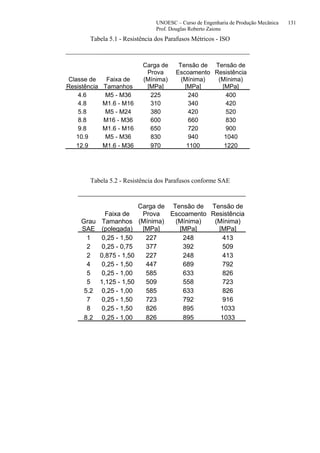 UNOESC – Curso de Engenharia de Produção Mecânica 131
Prof. Douglas Roberto Zaions
Tabela 5.1 - Resistência dos Parafusos Métricos - ISO
Classe de
Resistência
Faixa de
Tamanhos
Carga de
Prova
(Mínima)
[MPa]
Tensão de
Escoamento
(Mínima)
[MPa]
Tensão de
Resistência
(Mínima)
[MPa]
4.6 M5 - M36 225 240 400
4.8 M1.6 - M16 310 340 420
5.8 M5 - M24 380 420 520
8.8 M16 - M36 600 660 830
9.8 M1.6 - M16 650 720 900
10.9 M5 - M36 830 940 1040
12.9 M1.6 - M36 970 1100 1220
Tabela 5.2 - Resistência dos Parafusos conforme SAE
Grau
SAE
Faixa de
Tamanhos
(polegada)
Carga de
Prova
(Mínima)
[MPa]
Tensão de
Escoamento
(Mínima)
[MPa]
Tensão de
Resistência
(Mínima)
[MPa]
1 0,25 - 1,50 227 248 413
2 0,25 - 0,75 377 392 509
2 0,875 - 1,50 227 248 413
4 0,25 - 1,50 447 689 792
5 0,25 - 1,00 585 633 826
5 1,125 - 1,50 509 558 723
5.2 0,25 - 1,00 585 633 826
7 0,25 - 1,50 723 792 916
8 0,25 - 1,50 826 895 1033
8.2 0,25 - 1,00 826 895 1033
 