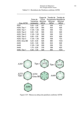 Elementos de Máquinas I 132
Prof. Douglas Roberto Zaions
Tabela 5.3 - Resistência dos Parafusos conforme ASTM
Grau ASTM
Faixa de
Tamanhos
(polegada)
Carga de
Prova
(Mínima)
[MPa]
Tensão de
Escoamento
(Mínima)
[MPa]
Tensão de
Resistência
(Mínima)
[MPa]
A307 0,25 - 1,00 227 248 413
A305, Tipo 1 0,50 - 1,00 585 633 826
A305, Tipo 1 1,125 - 1,50 509 558 723
A325, Tipo 2 0,50 - 1,00 585 633 826
A325, Tipo 2 1,125 - 1,50 509 558 723
A325, Tipo 3 0,50 - 1,00 585 633 826
A325, Tipo 3 1,125 - 1,50 509 558 723
A354, Grau BD 0,25 - 4,00 826 885 1033
A449 0,25 - 1,00 585 633 826
A449 1,125 - 1,50 509 558 723
A449 1,75 - 3,00 376 399 620
A490, Tipo 1 0,50 - 1,50 826 895 1033
A325A307
A449
A354
Grau BD
A325
A325
A490
Tipo 1 Tipo 2
Tipo 3
Figura 5.29 - Marcas na cabeça dos parafusos conforme ASTM
 
