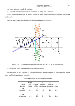 Elementos de Máquinas I 142
Prof. Douglas Roberto Zaions
At – Área resistente a tração do parafuso;
Kf – Fator de concentração de tensões alternantes de fadiga para o parafuso;
Kfm – Fator de concentração de tensões médias de fadiga para o parafuso (ver capítulo solicitações
dinâmicas);
Observe que Kfm será aproximadamente 1 para parafusos pré-carregados.
Fi
PmaxPmmax
Ppmax
Fm
Fp
Carga
max
max
0
∆δ
δ
∆δ
0
Figura 5.37 - Efeitos da tensão flutuante variando de 0 até Pmax no parafuso e peças
E – módulo de elasticidade longitudinal do material da junta;
O coeficiente “A” e o expoente “b” variam conforme o material da junta. A tabela a seguir mostra
estes coeficientes para alguns materiais.
Tabela 5.4 - Fatores de concentração d tensões
Dureza
Brinell
Grau
SAE
(UNS)
Classe
(IS0)
Κf
(Rosca
Laminada)
Κf
(Rosca
Usinada)
Κf
Filete
< 200
recozido ≤ 2
≤
5.8 2,2 2,8 2,1
> 200
temperado ≥ 4
≥
6.6 3 3,8 2,3
 