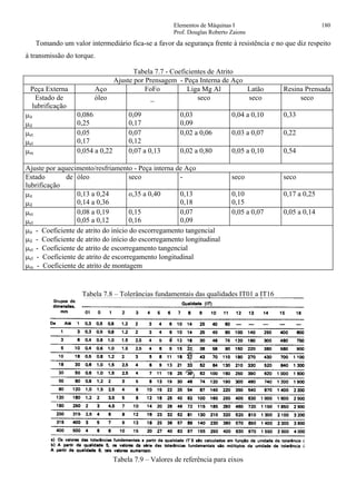 Elementos de Máquinas I 180
Prof. Douglas Roberto Zaions
Tomando um valor intermediário fica-se a favor da segurança frente à resistência e no que diz respeito
à transmissão do torque.
Tabela 7.7 - Coeficientes de Atrito
Ajuste por Prensagem - Peça Interna de Aço
Peça Externa Aço FoFo Liga Mg Al Latão Resina Prensada
Estado de
lubrificação
óleo _ seco seco seco
µit
µil
0,086
0,25
0,09
0,17
0,03
0,09
0,04 a 0,10 0,33
µet
µel
0,05
0,17
0,07
0,12
0,02 a 0,06 0,03 a 0,07 0,22
µm 0,054 a 0,22 0,07 a 0,13 0,02 a 0,80 0,05 a 0,10 0,54
Ajuste por aquecimento/resfriamento - Peça interna de Aço
Estado de
lubrificação
óleo seco - seco seco
µit
µil
0,13 a 0,24
0,14 a 0,36
o,35 a 0,40 0,13
0,18
0,10
0,15
0,17 a 0,25
µet
µel
0,08 a 0,19
0,05 a 0,12
0,15
0,16
0,07
0,09
0,05 a 0,07 0,05 a 0,14
µit - Coeficiente de atrito do início do escorregamento tangencial
µil - Coeficiente de atrito do início do escorregamento longitudinal
µet - Coeficiente de atrito de escorregamento tangencial
µel - Coeficiente de atrito de escorregamento longitudinal
µm - Coeficiente de atrito de montagem
Tabela 7.8 – Tolerâncias fundamentais das qualidades IT01 a IT16
Tabela 7.9 – Valores de referência para eixos
 