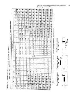 UNOESC – Curso de Engenharia de Produção Mecânica 181
Prof. Douglas Roberto Zaions
 