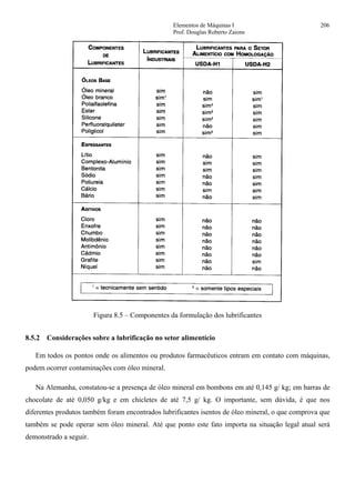 Elementos de Máquinas I 206
Prof. Douglas Roberto Zaions
Figura 8.5 – Componentes da formulação dos lubrificantes
8.5.2 Considerações sobre a lubrificação no setor alimentício
Em todos os pontos onde os alimentos ou produtos farmacêuticos entram em contato com máquinas,
podem ocorrer contaminações com óleo mineral.
Na Alemanha, constatou-se a presença de óleo mineral em bombons em até 0,145 g/ kg; em barras de
chocolate de até 0,050 g/kg e em chicletes de até 7,5 g/ kg. O importante, sem dúvida, é que nos
diferentes produtos também foram encontrados lubrificantes isentos de óleo mineral, o que comprova que
também se pode operar sem óleo mineral. Até que ponto este fato importa na situação legal atual será
demonstrado a seguir.
 
