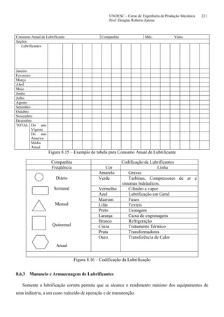 UNOESC – Curso de Engenharia de Produção Mecânica 221
Prof. Douglas Roberto Zaions
Consumo Anual de Lubrificante Companhia Mês: Visto:
Seções:
Lubrificantes
Janeiro
Fevereiro
Março
Abril
Maio
Junho
Julho
Agosto
Setembro
Outubro
Novembro
Dezembro
TOTAL Do ano
Vigente
Do ano
Anterior
Média
Anual
Figura 8.15 – Exemplo de tabela para Consumo Anual de Lubrificante
Companhia Codificação de Lubrificantes
Freqüência Cor Linha
Diário
Semanal
Mensal
Quinzenal
Anual
Amarelo Graxas
Verde Turbinas, Compressores de ar e
sistemas hidráulicos.
Vermelho Cilindro a vapor
Azul Lubrificação em Geral
Marrom Fusos
Lilás Texteis
Preto Usinagem
Laranja Caixa de engrenagens
Branco Refrigeração
Cinza Tratamento Térmico
Prata Transformadores
Ouro Transferência de Calor
Figura 8.16 – Codificação da Lubrificação
8.6.3 Manuseio e Armazenagem de Lubrificantes
Somente a lubrificação correta permite que se alcance o rendimento máximo dos equipamentos de
uma indústria, a um custo reduzido de operação e de manutenção.
 