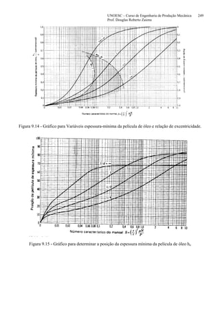 UNOESC – Curso de Engenharia de Produção Mecânica 249
Prof. Douglas Roberto Zaions
Figura 9.14 - Gráfico para Variáveis espessura-mínima da película de óleo e relação de excentricidade.
Figura 9.15 - Gráfico para determinar a posição da espessura mínima da película de óleo ho
 