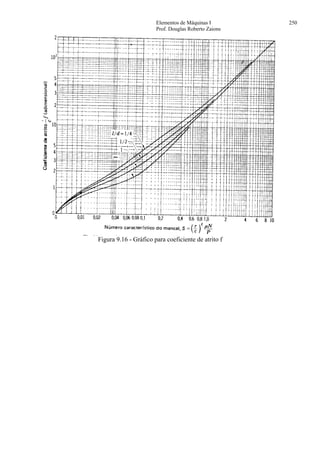 Elementos de Máquinas I 250
Prof. Douglas Roberto Zaions
Figura 9.16 - Gráfico para coeficiente de atrito f
 