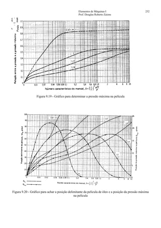Elementos de Máquinas I 252
Prof. Douglas Roberto Zaions
Figura 9.19 - Gráfico para determinar a pressão máxima na película
Figura 9.20 - Gráfico para achar a posição delimitante da película de óleo e a posição da pressão máxima
na película
 