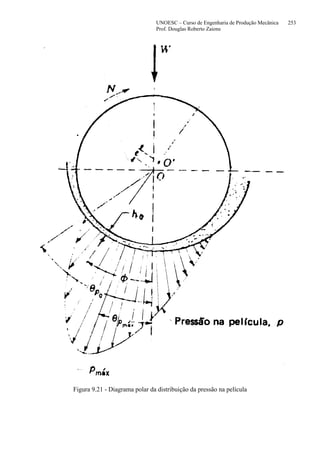 UNOESC – Curso de Engenharia de Produção Mecânica 253
Prof. Douglas Roberto Zaions
Figura 9.21 - Diagrama polar da distribuição da pressão na película
 