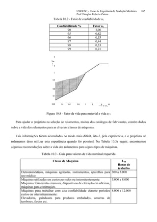 UNOESC – Curso de Engenharia de Produção Mecânica 265
Prof. Douglas Roberto Zaions
Tabela 10.2 - Fator de confiabilidade a1
Confiabilidade % Fator a1
90 1,00
95 0,62
96 0,53
97 0,44
98 0,33
99 0,21
Figura 10.8 - Fator de vida para material e vida a23
Para ajudar o projetista na seleção de rolamentos, muitos dos catálogos de fabricantes, contém dados
sobre a vida dos rolamentos para as diversas classes de máquinas.
Tais informações foram acumuladas do modo mais difícil, isto é, pela experiência, e o projetista de
rolamentos deve utilizar esta experiência quando for possível. Na Tabela 10.3a seguir, encontramos
algumas recomendações sobre a vida dos rolamentos para alguns tipos de máquinas.
Tabela 10.3 - Guia para valores de vida nominal requerida
Classe de Máquina L10
Horas de
trabalho
Eletrodomésticos, máquinas agrícolas, instrumentos, aparelhos para
uso médico
300 a 3.000
Máquinas utilizadas em curtos períodos ou intermitentemente:
Máquinas ferramentas manuais, dispositivos de elevação em oficinas,
máquinas para construções
3.000 a 8.000
Máquinas para trabalhar com alta confiabilidade durante períodos
curtos ou intermitentemente:
Elevadores, guindastes para produtos embalados, amarras de
tambores, fardos etc.
8.000 a 12.000
 