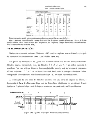 Elementos de Máquinas I 270
Prof. Douglas Roberto Zaions
Rolamentos em Rotação
Exigência de Giro Silencioso
Sem
importância
Normal Alta Rolamentos
que não Giram
Tipo de
Operação
Rolamentos
deEsferas
Rolamentos
deRolos
Rolamentos
deEsferas
Rolamentos
deRolos
Rolamentos
deEsferas
Rolamentos
deRolos
Rolamentos
deEsferas
Rolamentos
deRolos
Suave, sem
vibração
0,5 1 1 1,5 2 3 0,4 0,8
Normal 0,5 1 1 1,5 2 3,5 0,5 1
Cargas de
choque
pronunciadas
(Ver Obs 1)
> 1,5 > 2,5 > 1,5 > 3 >2 > 4 > 1 > 2
Para rolamentos axiais autocompensadores de rolos aconselha-se o uso de So >4
Obs. 1: Quando a magnitude da carga é desconhecida, devem ser usados pelo menos valores de So tão
grandes quanto os da tabela acima. Se a magnitude das cargas de choque são conhecidas exatamente,
pode-se adotar valores menores de So.
10.5 PLANOS DE DIMENSÕES
No interesse comum de usuários e fabricantes a ISO, estabeleceu planos para as dimensões principais
dos rolamentos das séries métricas( ISO/R15, ISO/R355 e ISO/R104).
Nos planos de dimensões da ISO, para cada diâmetro normalizado de furo, foram estabelecidos
diâmetros externos normalizados (série de diâmetros 8, 9 , 0 , 1 , 2, 3 e 4 em ordem crescente de
tamanhos). Para cada série de diâmetros foram estabelecidas também série de larguras de rolamentos
(série de larguras 0, 1 ,2, 3, 4, 5 e 6 em ordem crescente). As séries de larguras para rolamentos radiais,
correspondem a série de alturas para rolamentos axiais (9, 1 e 2 em ordem crescente de altura).
A combinação de uma série de diâmetros externos com uma série de larguras ou alturas, é
denominada de Série de Dimensões. Cada série de dimensões é identificada por um número de dois
algarismos: O primeiro indica a série de larguras ou alturas e o segundo indica a série de diâmetros.
Figura 10.9 - Quadro básico para dimensões de rolamentos
 