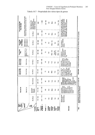 UNOESC – Curso de Engenharia de Produção Mecânica 283
Prof. Douglas Roberto Zaions
Tabela 10.7 – Propriedade dos vários tipos de graxas
 
