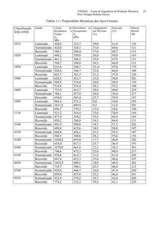 UNOESC – Curso de Engenharia de Produção Mecânica 29
Prof. Douglas Roberto Zaions
Tabela 1.1 - Propriedades Mecânicas dos Aços Comuns
Classificação
SAE/ANSI
Estado Limite de
Resistência à
Tração
Sut
MPa
Resistência ao
Escoamento
Sy
MPa
Alongamento
em 50,0 mm
(%)
Estricção
(%)
Dureza
Brinell
HB
1015 Laminado 420,6 313,7 39,0 61,0 126
Normalizado 424,0 324,1 37,0 69,6 121
Recozido 386,1 284,4 37,0 69,7 111
1020 Laminado 448,2 330,9 36,0 59,0 143
Normalizado 441,3 346,5 35,8 67,9 131
Recozido 394,7 294,8 36,5 66,0 111
1030 Laminado 551,6 344,7 32.,0 57,0 179
Normalizado 520,6 344,7 32,0 60,8 149
Recozido 463,7 341,3 31,2 57,9 126
1040 Laminado 620,5 413,7 25,0 50,0 201
Normalizado 589,5 374,0 28,0 54,9 170
Recozido 518,8 353,4 30,2 57,2 149
1050 Laminado 723,9 413,7 20,0 40,0 229
Normalizado 748,1 427,5 20,0 39,4 217
Recozido 636,0 365,4 23,7 39,9 187
1095 Laminado 965,3 572,3 9,0 18,0 293
Normalizado 1013,5 499,9 9,5 13,5 293
Recozido 656,7 379,2 13,0 20,6 190
1118 Laminado 521,2 316,5 32,0 70,0 149
Normalizado 477,8 319,2 33,5 65,9 143
Recozido 450,2 284,8 34,5 66,8 131
3140 Normalizado 891,5 599,8 19,7 57,3 262
Recozido 689,8 422,6 24,5 50,8 197
4130 Normalizado 668,8 436,1 25,5 59,5 197
Recozido 560,5 360,6 28,2 55,6 156
4140 Normalizado 1020,4 655,0 17,7 46,8 302
Recozido 655,0 417,1 25,7 56,9 197
4340 Normalizado 1279,0 861,8 12,2 36,3 363
Recozido 744,6 472,3 22,0 49,9 217
6150 Normalizado 939,8 615,7 21,8 61,0 269
Recozido 667,4 412,3 23,0 48,4 197
8650 Normalizado 1023,9 688,1 14,0 48,4 302
Recozido 715,7 386,1 22,5 46,4 212
8740 Normalizado 929,4 606,7 16,0 47,9 269
Recozido 695,0 415,8 22,2 46,4 201
9255 Normalizado 932,9 579,2 19,7 43,4 269
Recozido 774,3 112,3 70,5 41,1 229
 