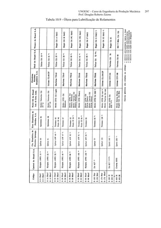UNOESC – Curso de Engenharia de Produção Mecânica 297
Prof. Douglas Roberto Zaions
Tabela 10.9 - Óleos para Lubrificação de Rolamentos
 