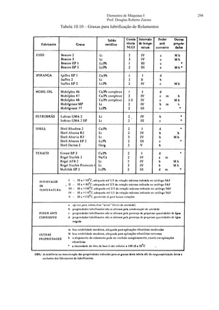 Elementos de Máquinas I 298
Prof. Douglas Roberto Zaions
Tabela 10.10 – Graxas para lubrificação de Rolamentos
 