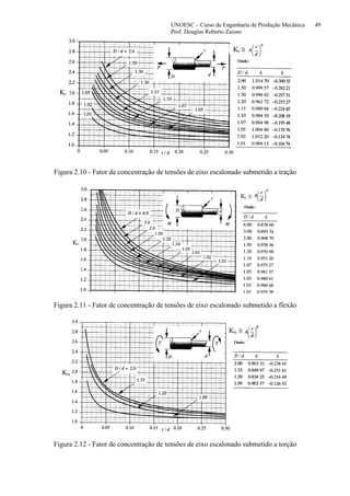 UNOESC – Curso de Engenharia de Produção Mecânica 49
Prof. Douglas Roberto Zaions
Kt
Kt ≅
Figura 2.10 - Fator de concentração de tensões de eixo escalonado submetido a tração
Kt
Kt ≅
Figura 2.11 - Fator de concentração de tensões de eixo escalonado submetido a flexão
Kts
Kts ≅
Figura 2.12 - Fator de concentração de tensões de eixo escalonado submetido a torção
 