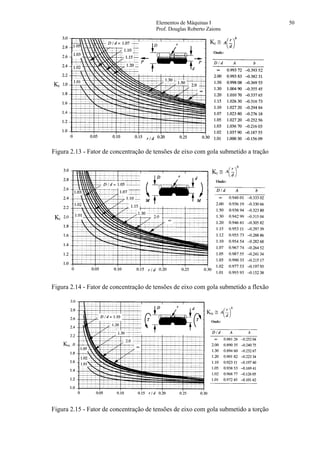 Elementos de Máquinas I 50
Prof. Douglas Roberto Zaions
Kt
Kt ≅
Figura 2.13 - Fator de concentração de tensões de eixo com gola submetido a tração
Kt
Kt ≅
Figura 2.14 - Fator de concentração de tensões de eixo com gola submetido a flexão
Kts
Kts ≅
Figura 2.15 - Fator de concentração de tensões de eixo com gola submetido a torção
 
