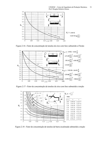 UNOESC – Curso de Engenharia de Produção Mecânica 51
Prof. Douglas Roberto Zaions
Kt
Kt ≅
Figura 2.16 - Fator de concentração de tensões de eixo com furo submetido a Flexão
Kts
KtsA ≅
KtsB ≅
Figura 2.17 - Fator de concentração de tensões de eixo com furo submetido a torção
Kt
Kt ≅
Figura 2.18 - Fator de concentração de tensões de barra escalonada submetido a tração
 