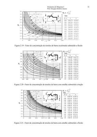 Elementos de Máquinas I 52
Prof. Douglas Roberto Zaions
Kt
Kt ≅
Figura 2.19 - Fator de concentração de tensões de barra escalonada submetido a flexão
Kt
Kt ≅
Figura 2.20 - Fator de concentração de tensões de barra com entalhe submetido a tração
Kt
Kt ≅
Figura 2.21 - Fator de concentração de tensões de barra com entalhe submetido a flexão
 