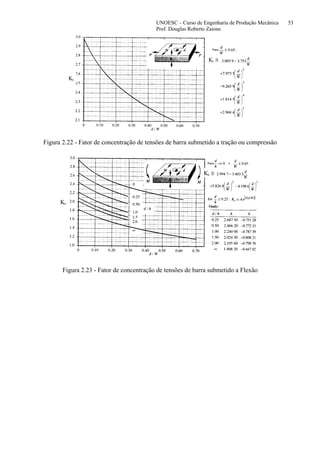 UNOESC – Curso de Engenharia de Produção Mecânica 53
Prof. Douglas Roberto Zaions
Kt
Kt ≅
Figura 2.22 - Fator de concentração de tensões de barra submetido a tração ou compressão
Kt
Kt ≅
Figura 2.23 - Fator de concentração de tensões de barra submetido a Flexão
 